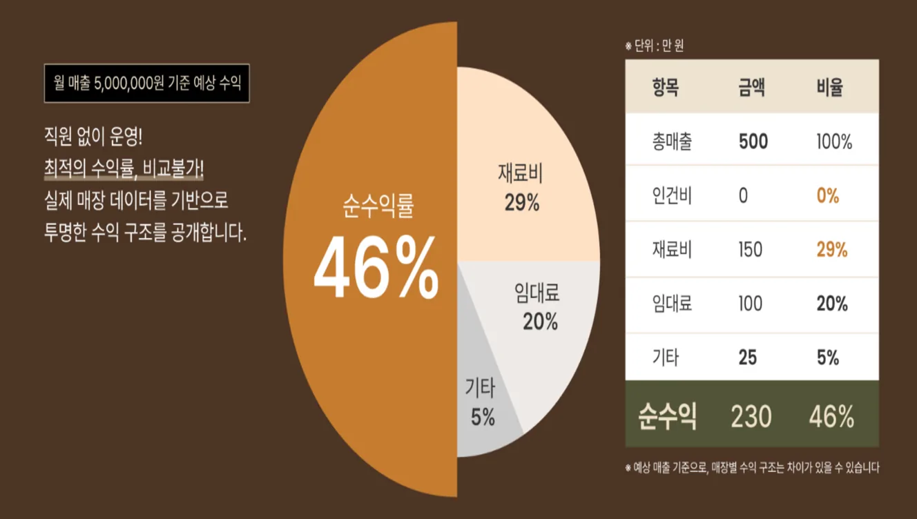 프리헷 무인카페 매출·순수익 구조 도표 — 월 매출 500만원 기준 순수익률 46%
